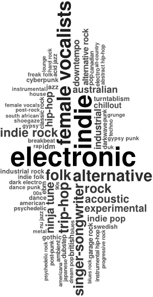 Tag Cloud